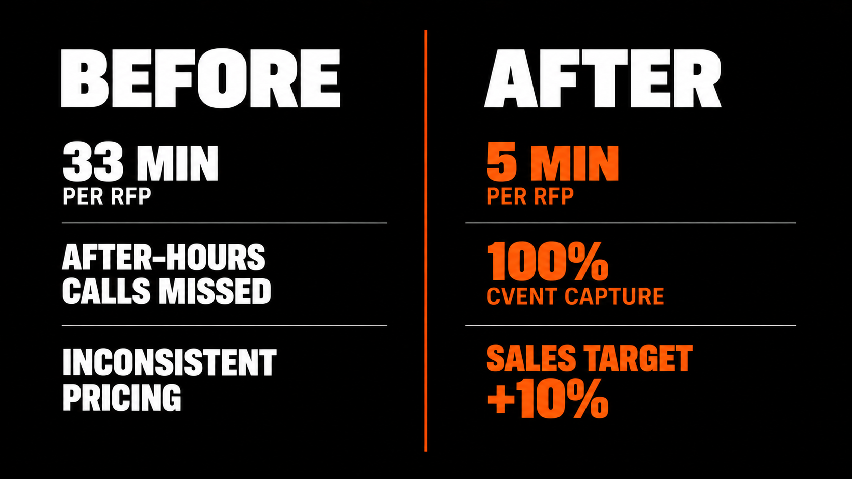 Hotel group sales before-and-after comparison showing faster RFP processing, full Cvent capture, and a 10% sales target increase.