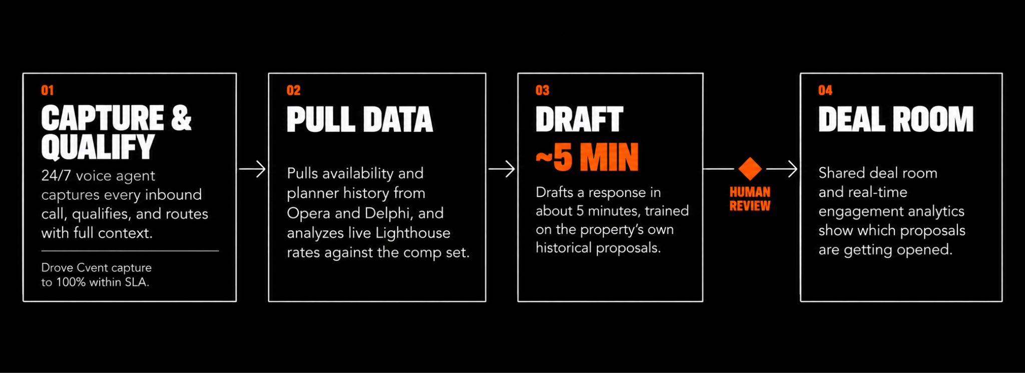 AI-powered hotel group sales process from RFP capture and qualification to data analysis, proposal drafting, human review, and deal room.