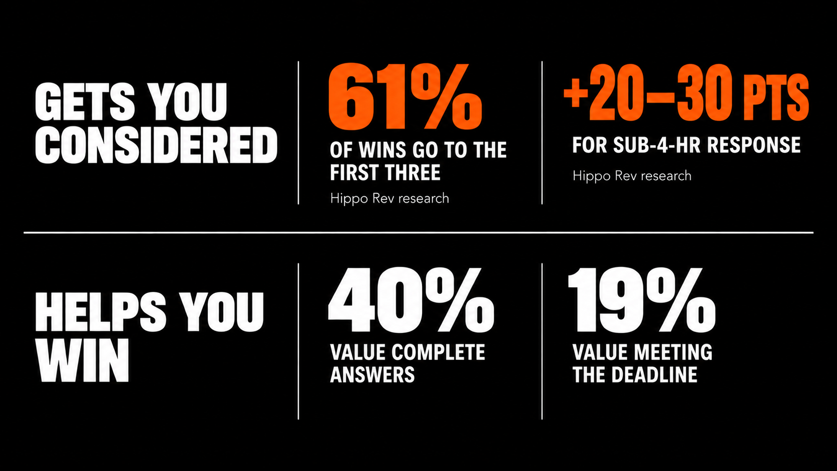 Hotel RFP success factors showing fast responses drive consideration while complete answers and deadlines help win business.
