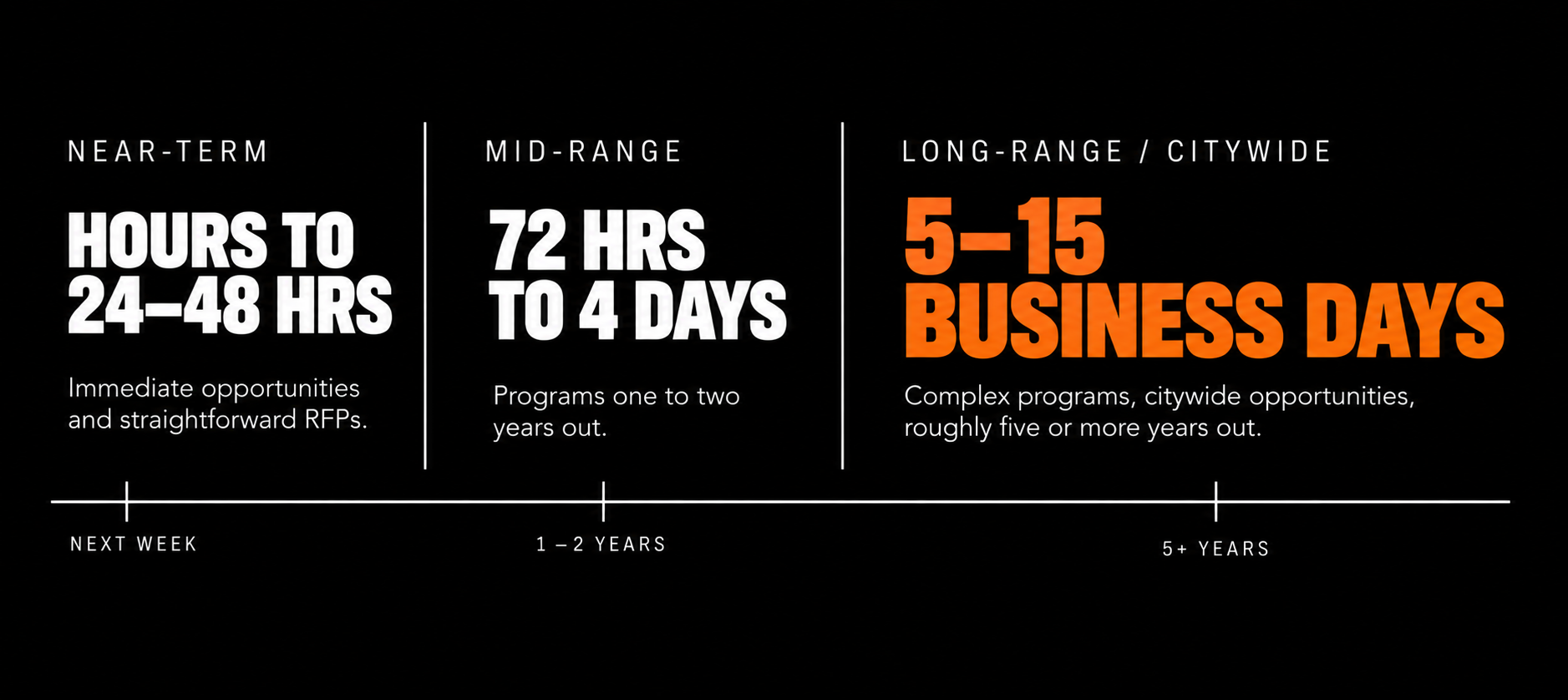 Hotel RFP turnaround framework comparing response times for near-term, mid-range, and long-range citywide group opportunities.