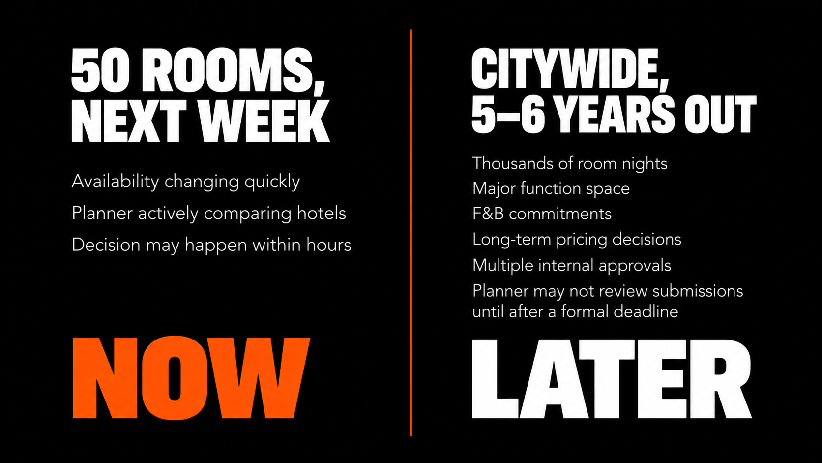 Hotel group sales RFP urgency chart comparing fast-moving near-term business with complex citywide opportunities requiring longer planning.