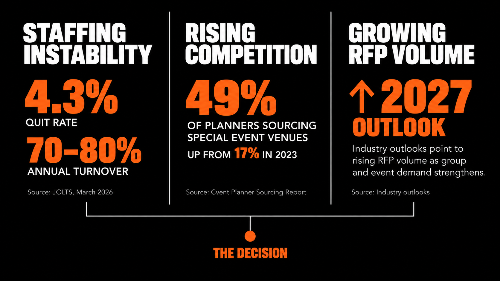 Hotel group sales pressures showing staffing instability, rising venue competition, and growing RFP volume converging on one decision