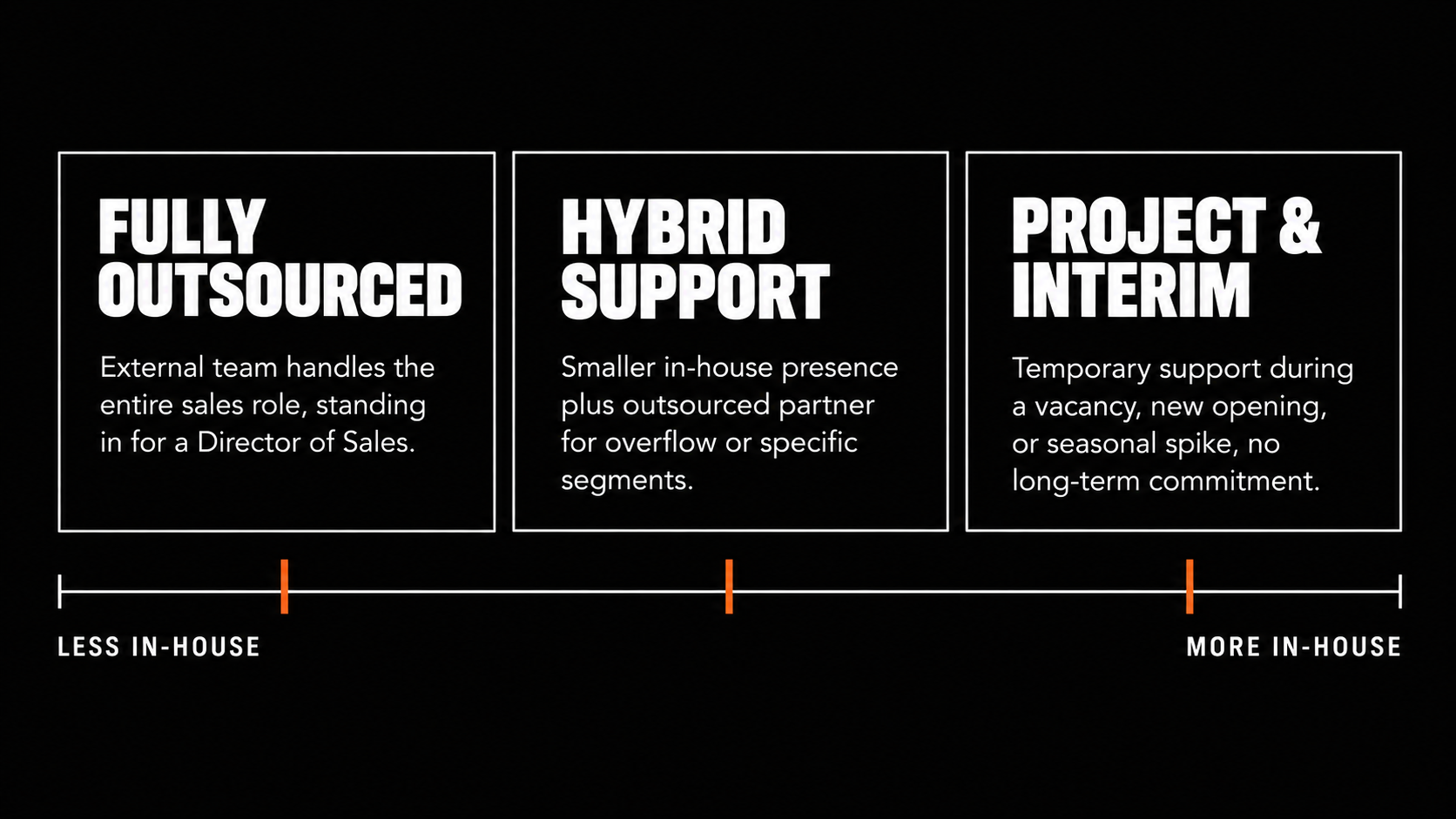 Hotel sales outsourcing framework showing three staffing models from fully outsourced teams to hybrid and temporary sales support