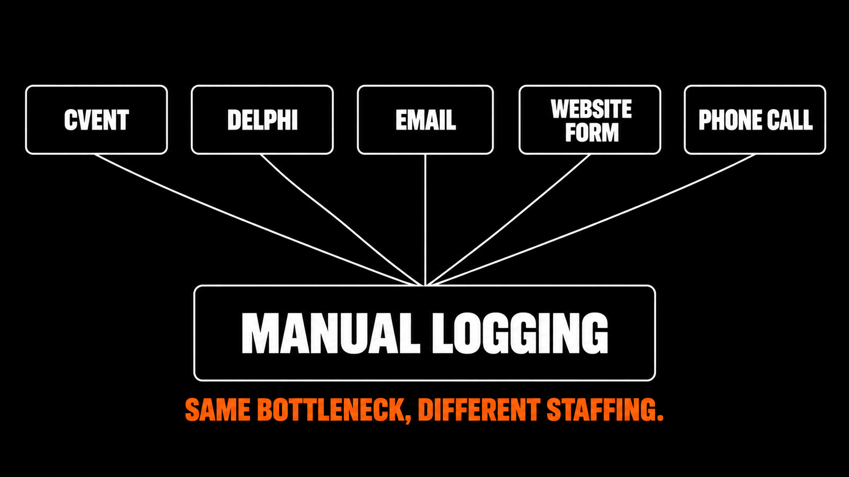 Hotel group sales process showing five RFP channels feeding the same manual logging step regardless of staffing model