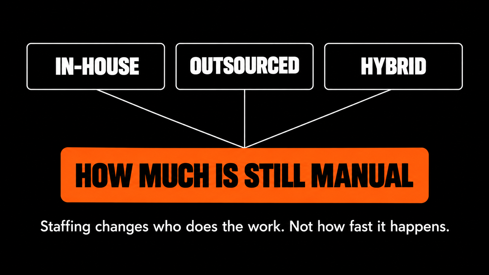 Hotel RFP framework showing staffing changes who does the work, while manual processes determine how fast proposals get completed