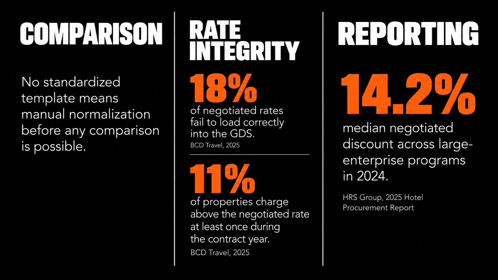 Hotel RFP procurement challenges showing manual proposal comparison, negotiated rate integrity issues, and reporting complexity