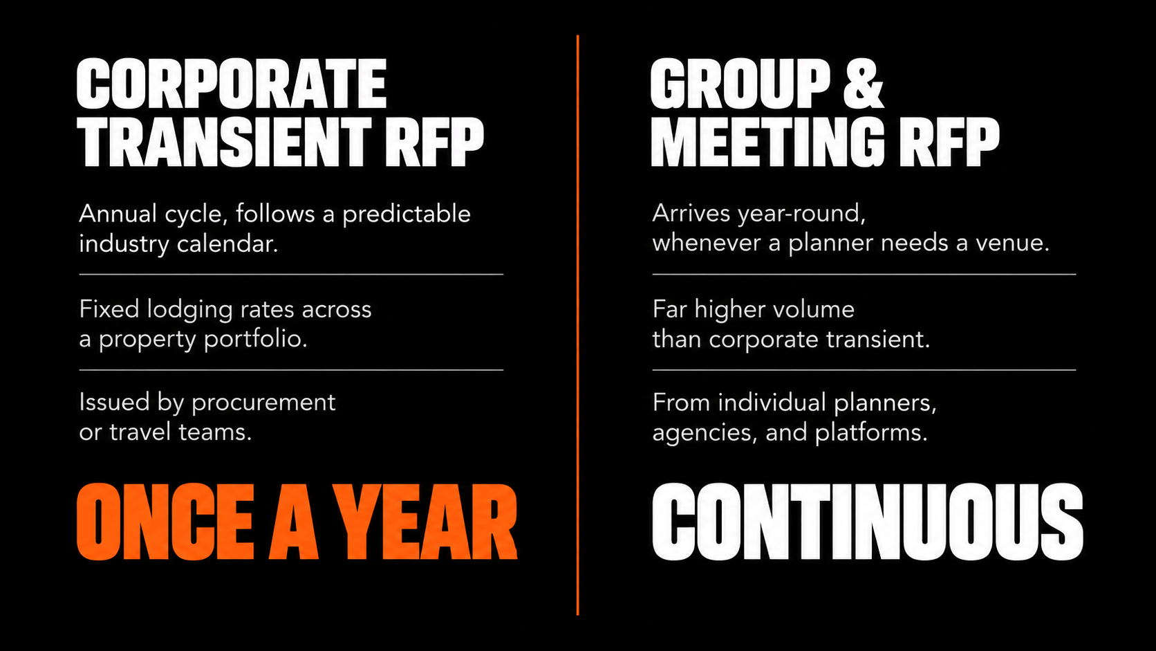 Hotel RFP comparison showing corporate transient RFPs as annual cycles versus continuous year-round group and meeting RFPs