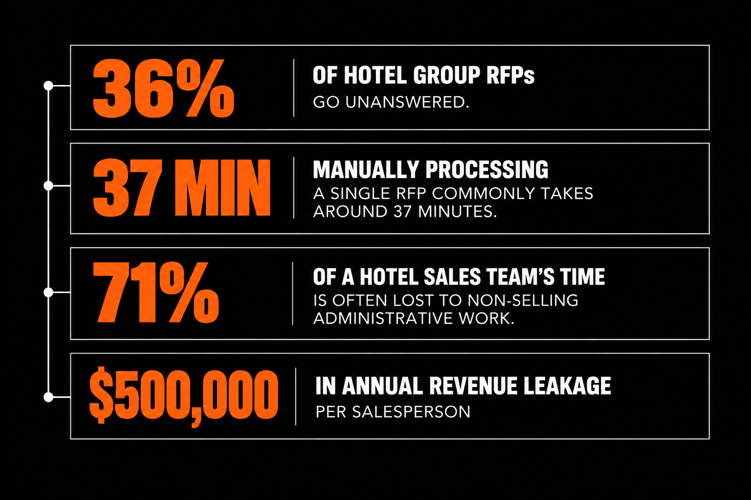 Hotel RFP workflow costs showing unanswered inquiries, manual processing time, non-selling workload, and revenue leakage per salesperson