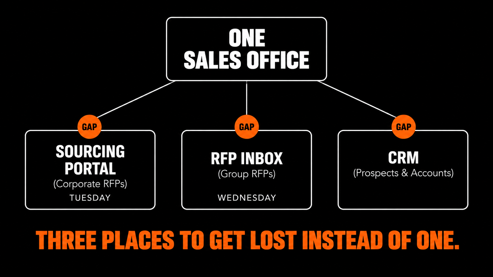 Hotel RFP workflow showing one sales office split across a sourcing portal, RFP inbox, and CRM with three potential failure points