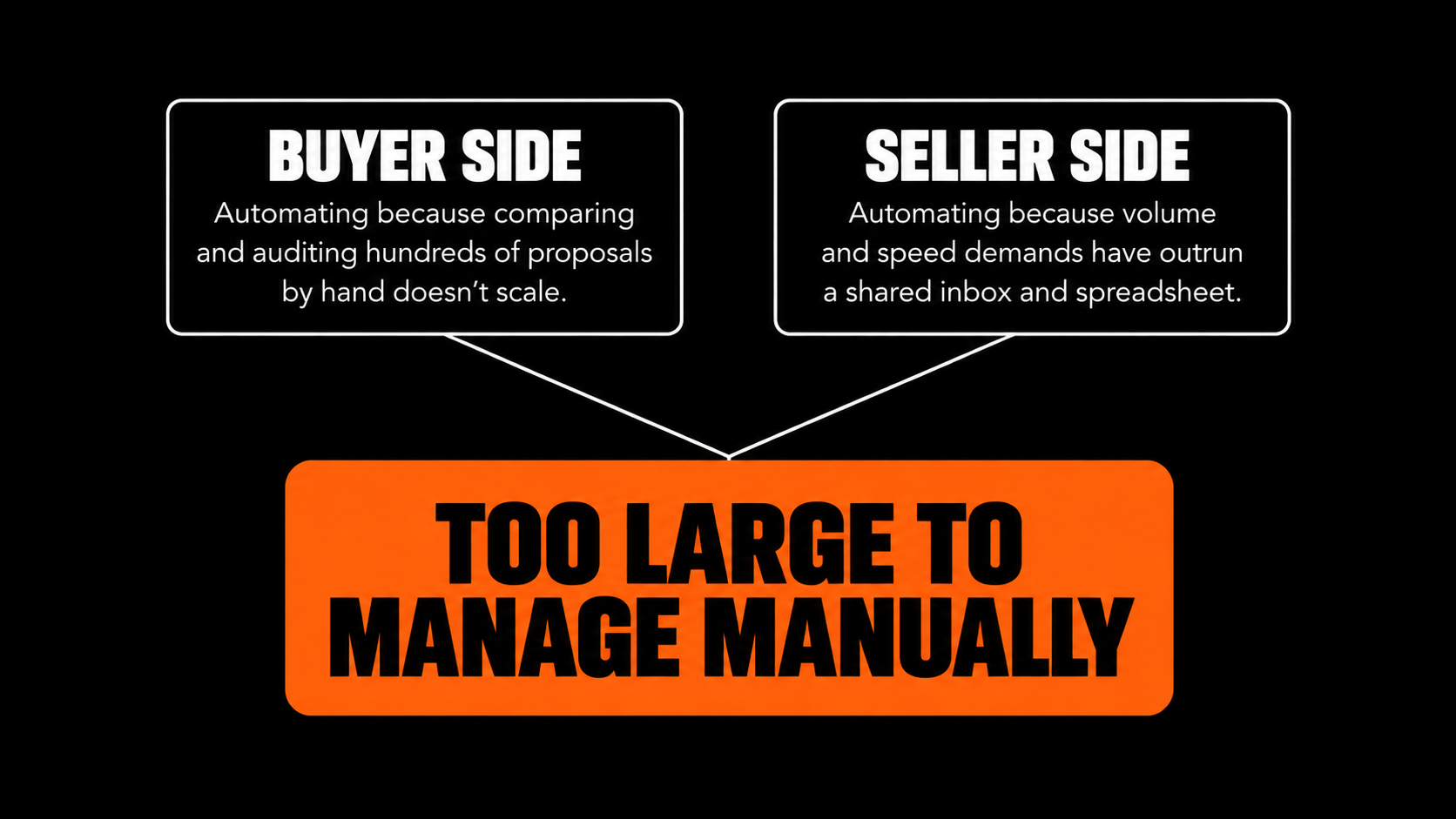Buyer and seller sides of hotel RFP automation showing why high-volume RFP revenue can no longer be managed manually