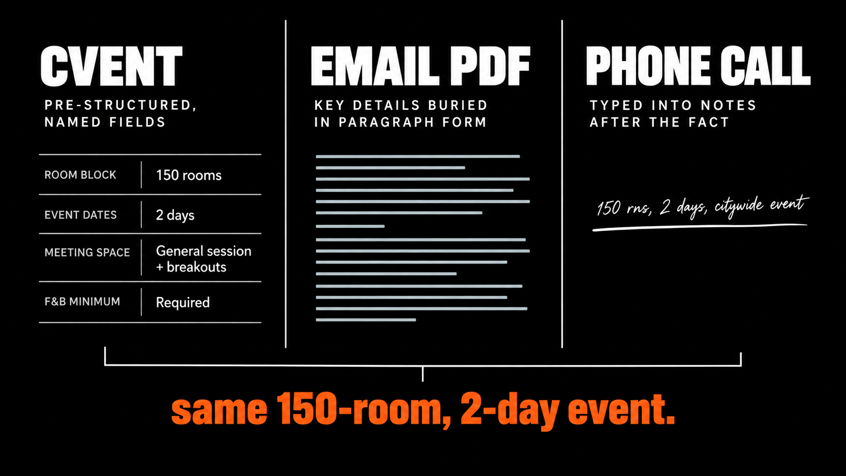 Hotel RFP data comparison showing Cvent, email PDFs, and phone calls capturing the same group event in different formats