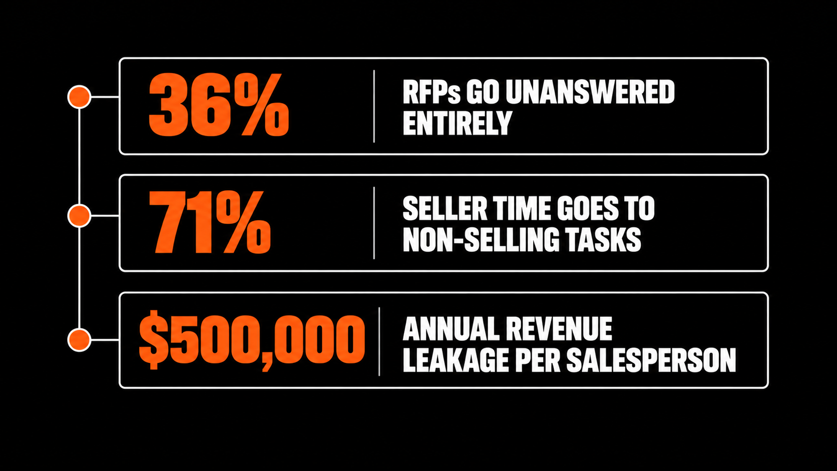 Hotel group sales framework linking unanswered RFPs and non-selling workload to roughly $500K in annual revenue leakage per seller