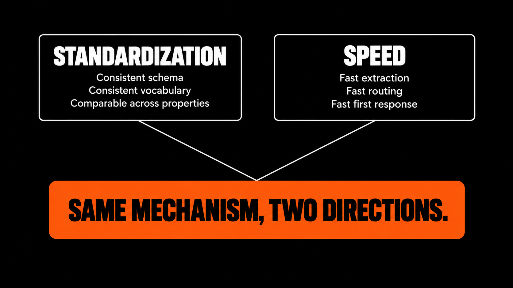 Hotel RFP framework showing standardization and response speed driven by the same consistent data-processing mechanism