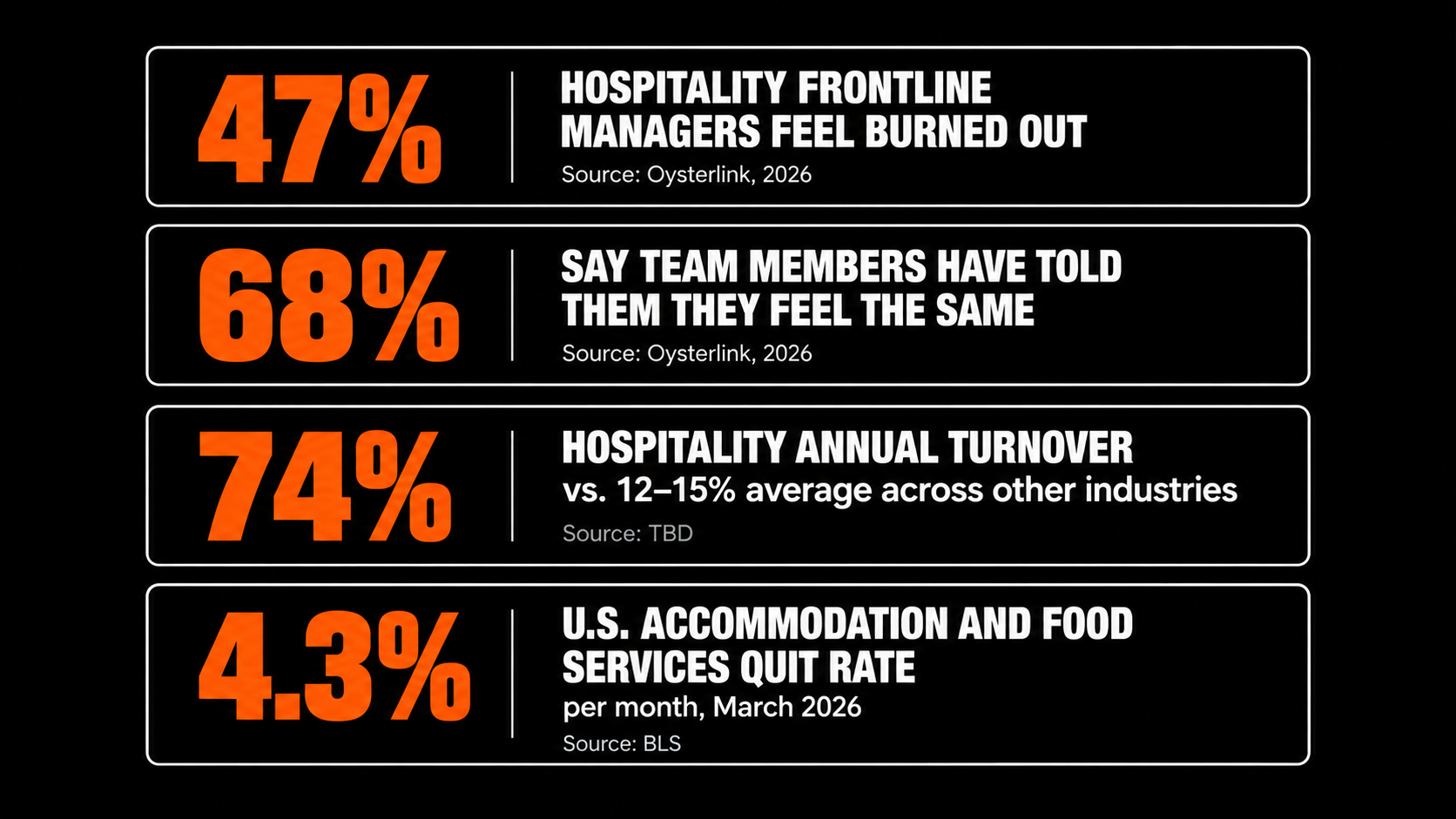 Hospitality workforce statistics comparing manager burnout, team burnout, annual turnover, and the 4.3% monthly quit rate.
