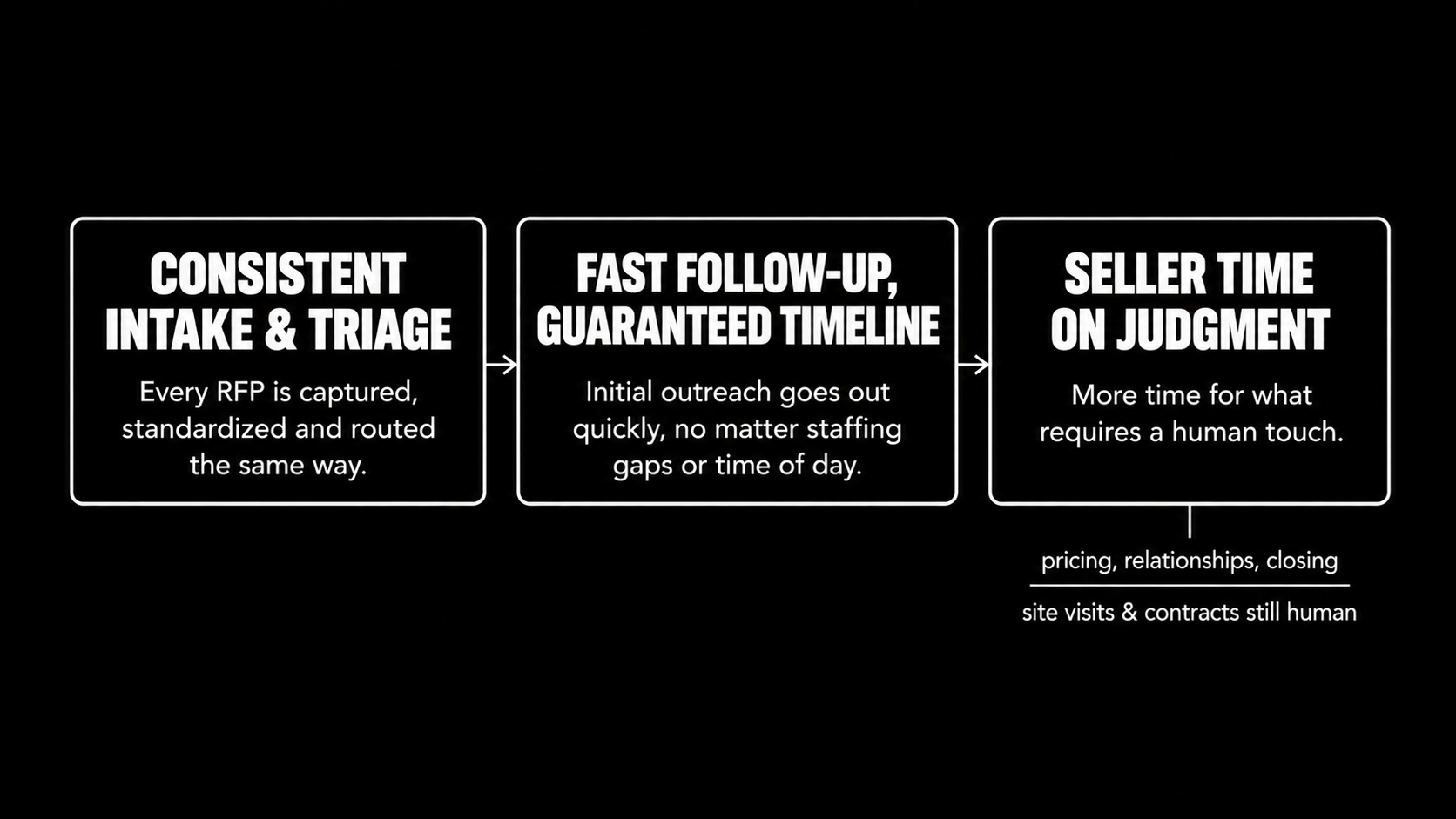Hotel sales automation streamlining RFP intake and follow-up while keeping pricing strategy, site visits, and contracts human-led.