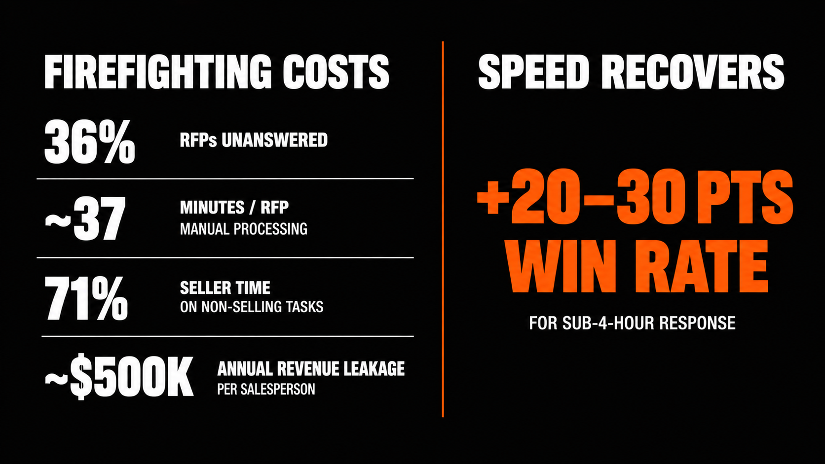Hotel group sales costs versus response speed, linking manual RFP workload and revenue leakage with a 20–30 point win-rate advantage.