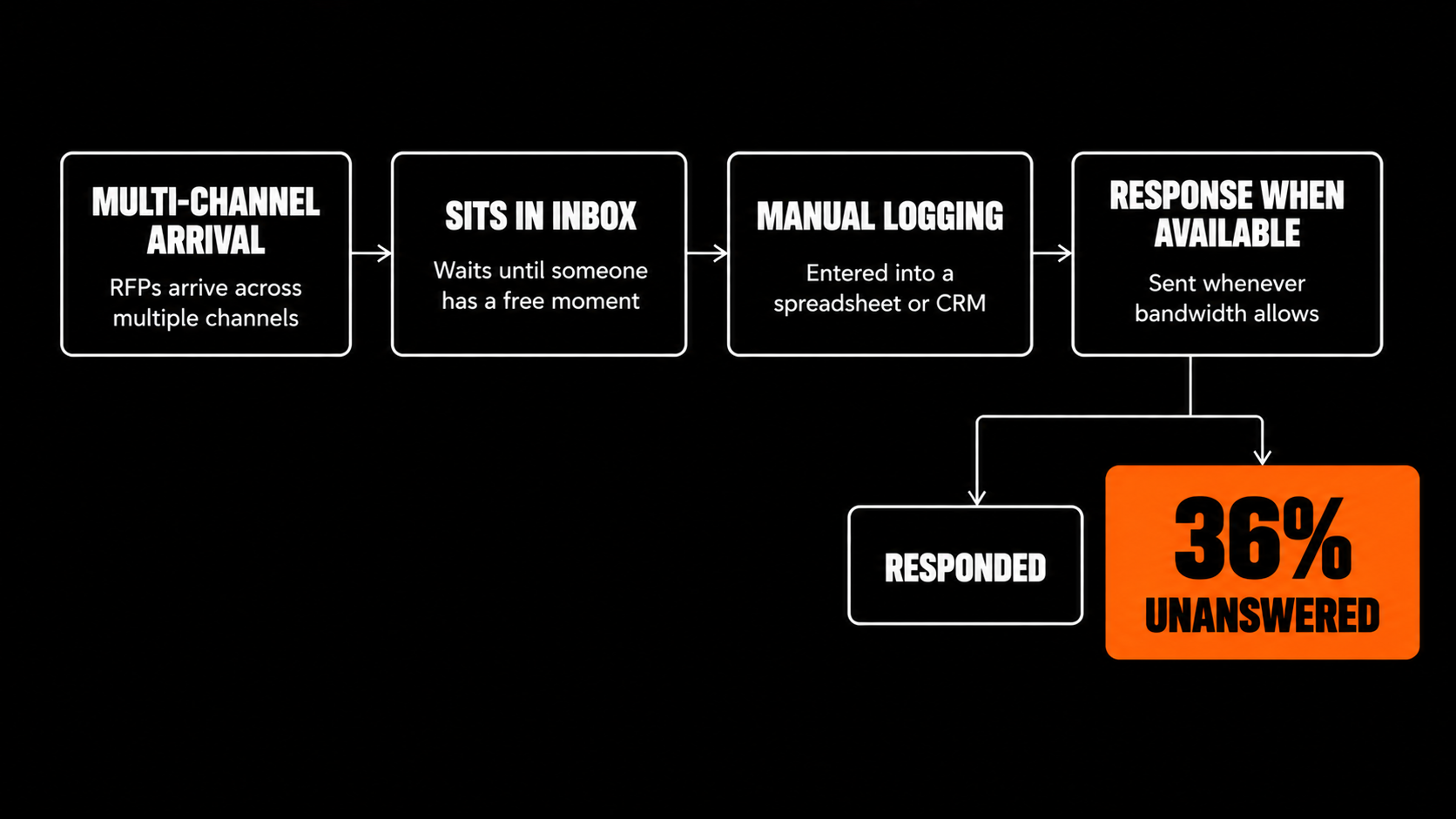 Manual hotel RFP process linking fragmented intake and bandwidth delays to 36% of group inquiries going unanswered.