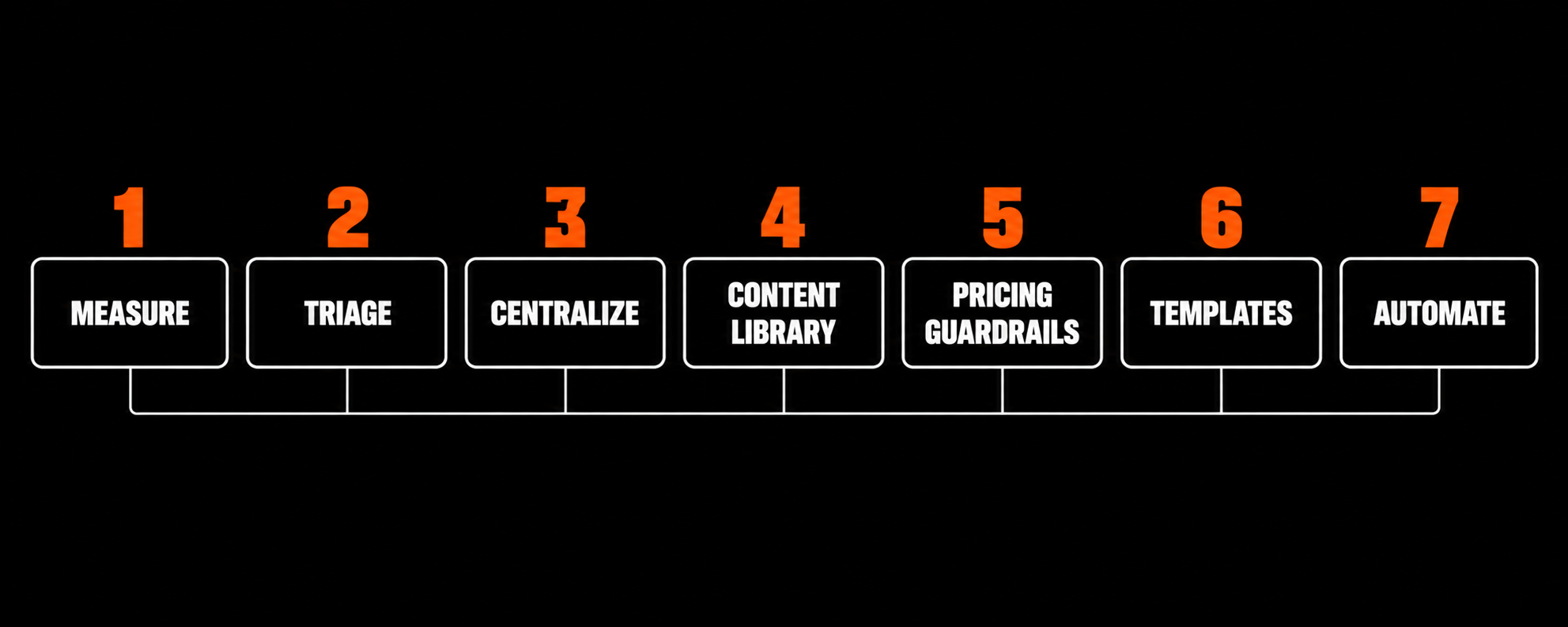 Seven-step hotel RFP workflow covering measurement, triage, centralized intake, content, pricing, templates, and AI automation.