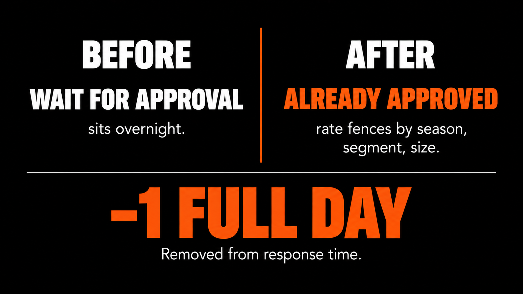 Hotel group sales workflow showing pre-approved rate fences replacing overnight approvals to cut one full day from RFP response time.