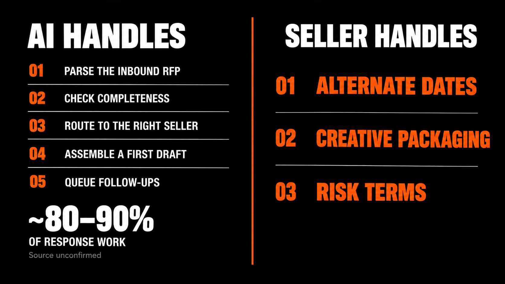 AI vs seller hotel RFP workflow dividing parsing, routing, drafting, and follow-ups from high-value sales judgment tasks.
