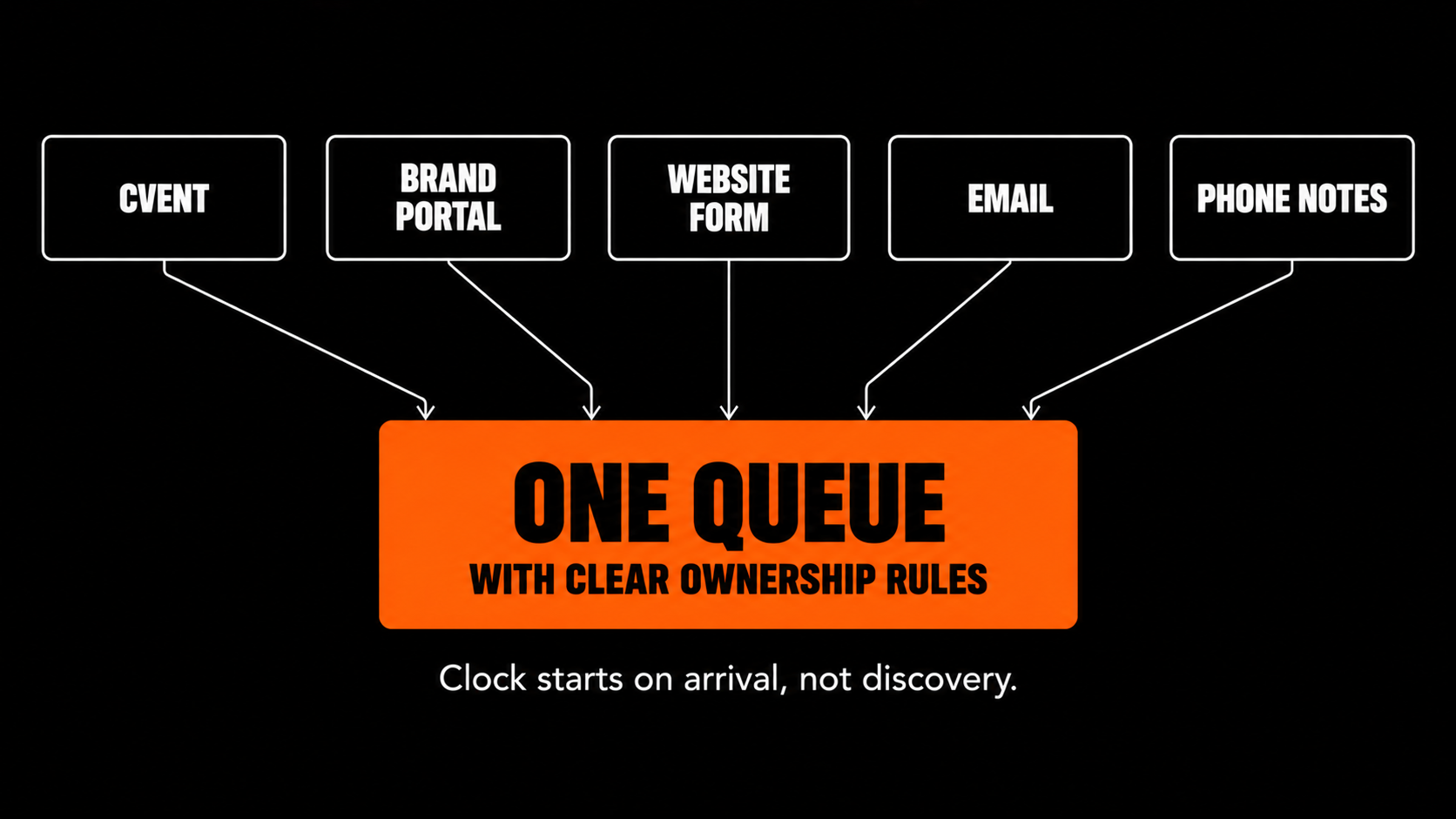 Hotel group sales process centralizing five RFP channels into one queue where response time starts the moment an inquiry arrives.