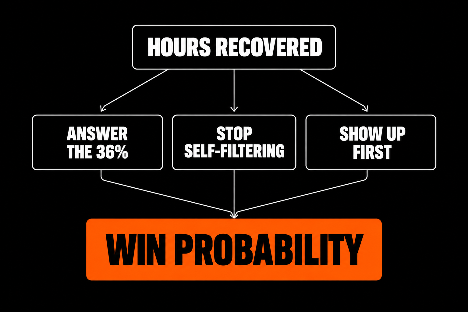 Hotel group sales concept showing RFP time savings flowing into fewer unanswered leads, less self-filtering, and stronger win probability.