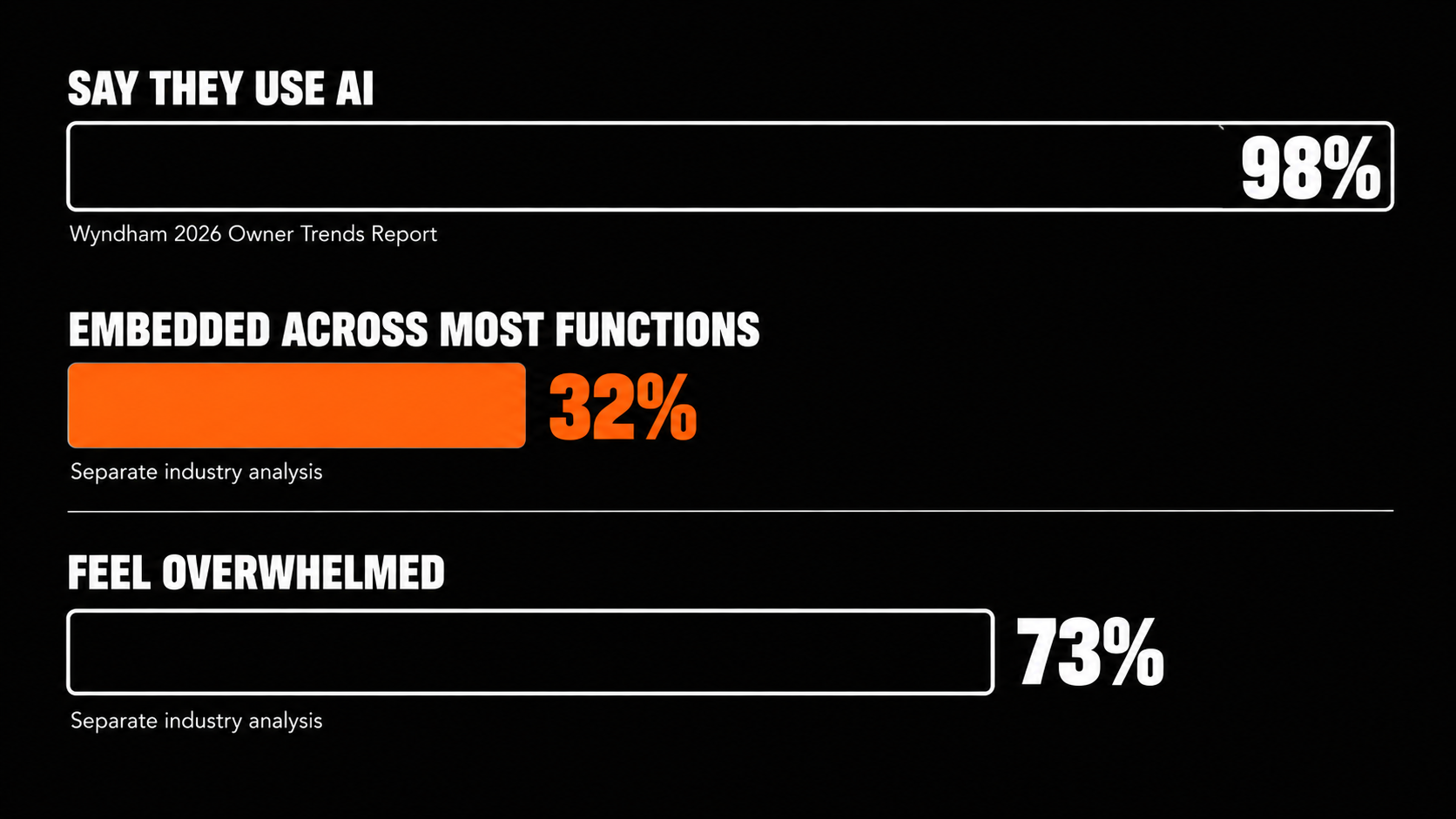 Hotel AI adoption gap showing 98% usage, 32% broad implementation, and 73% of owners feeling overwhelmed about next steps.
