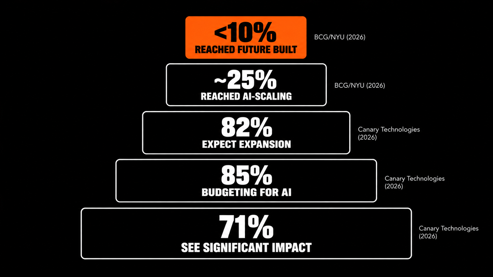 Hospitality AI adoption ladder showing widespread impact and investment intent but far fewer hotels reaching scaled, mature AI deployment.