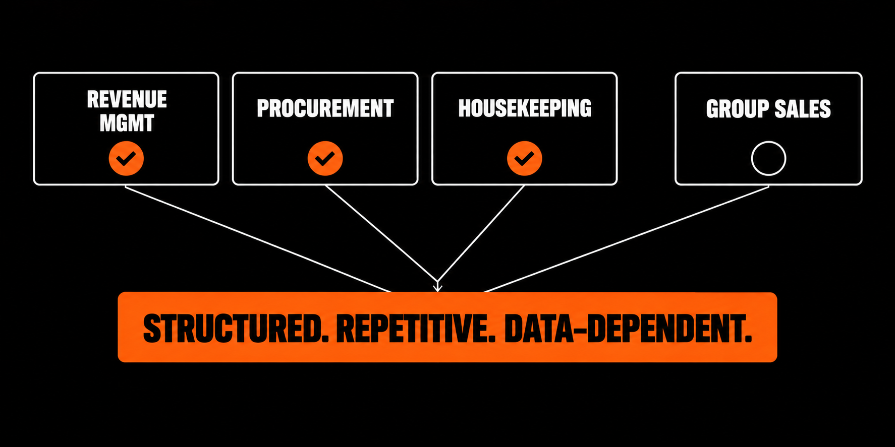Hospitality AI concept showing three transformed hotel functions and group sales sharing the same automation-ready workflow pattern.