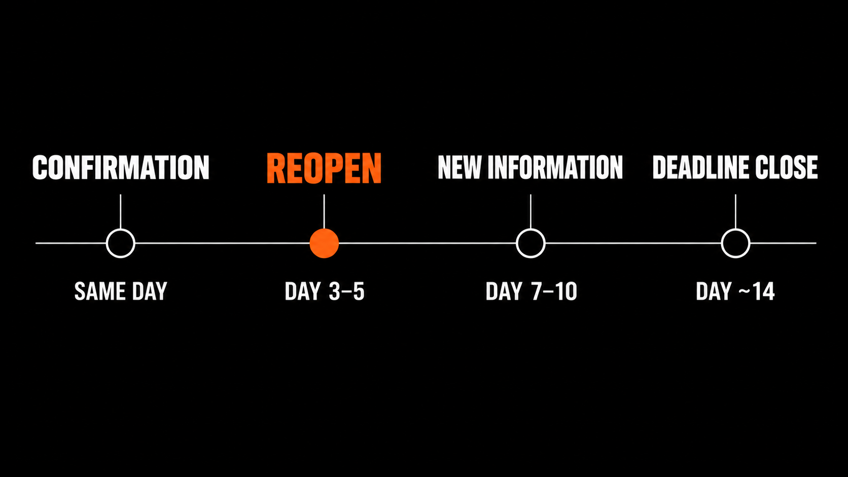 Hotel proposal follow-up timeline showing same-day confirmation, day 3–5 reopen, day 7–10 new information, and deadline close around day 14.