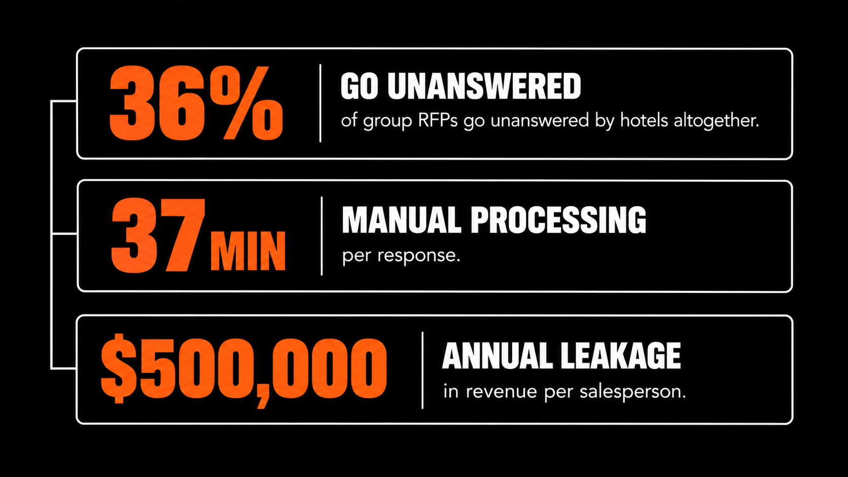 Hotel RFP data linking unanswered inquiries and manual processing time to approximately $500K in annual revenue leakage per seller.