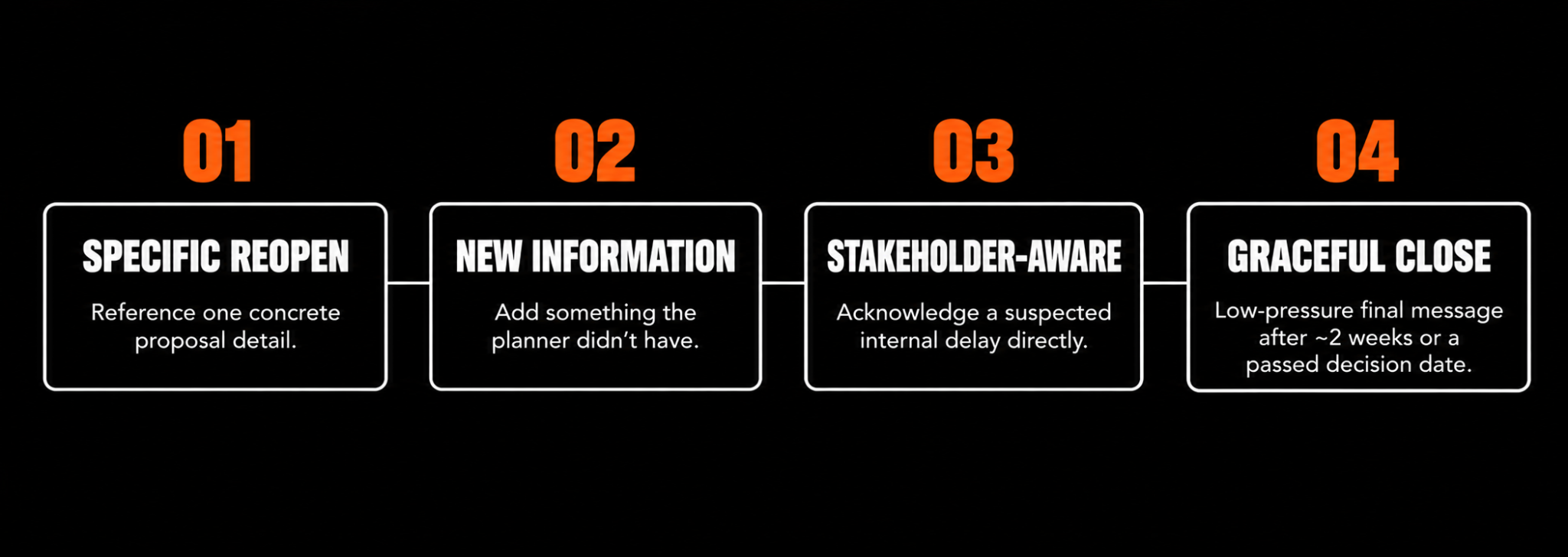 Hotel sales follow-up framework covering specific reopens, new information, stakeholder-aware touches, and graceful proposal closes.