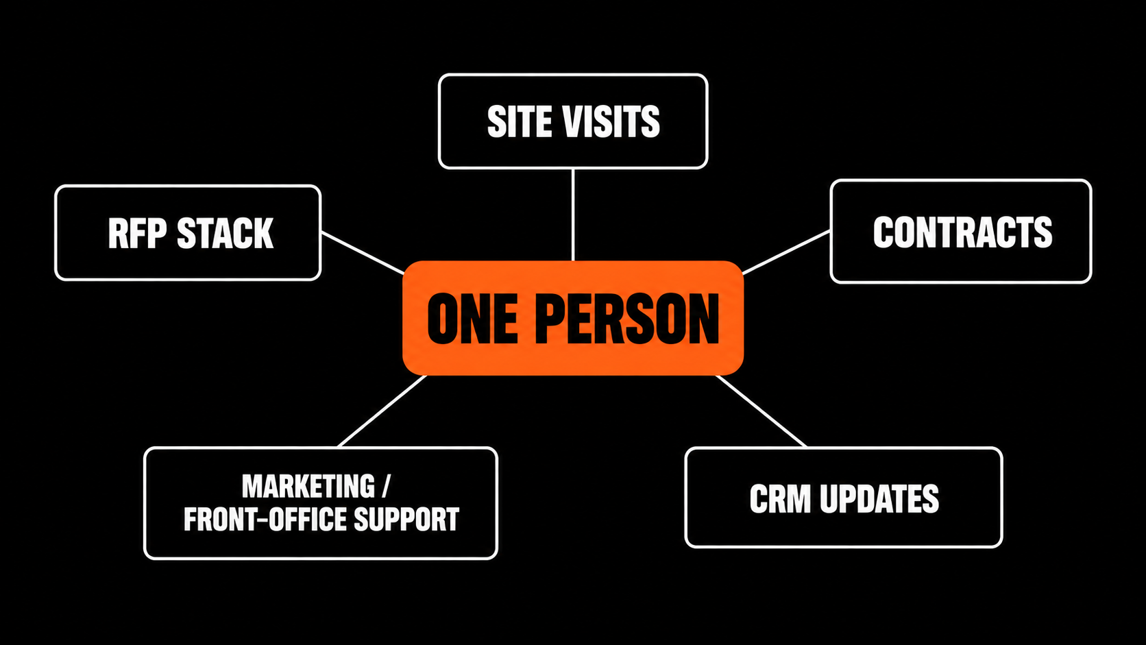 Hotel sales capacity diagram showing site visits, contracts, CRM, marketing support, and inbound RFPs converging on one salesperson.