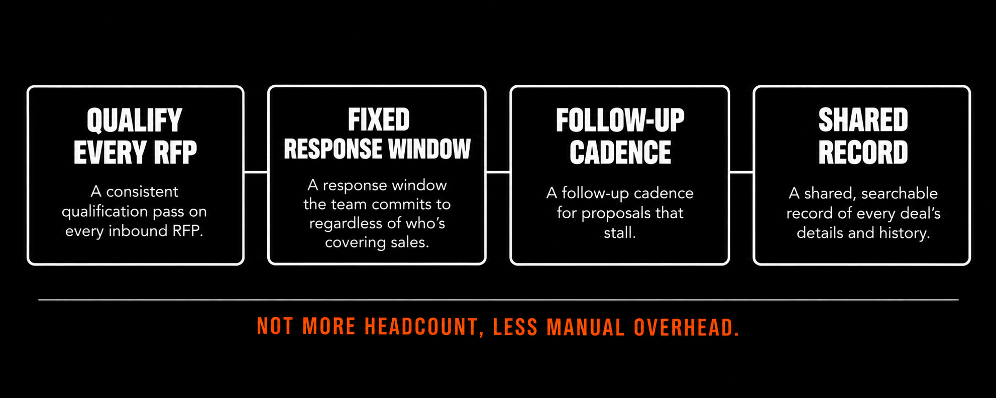 Hotel RFP workflow showing qualification, fixed response times, follow-up cadence, and shared deal records to reduce manual overhead.