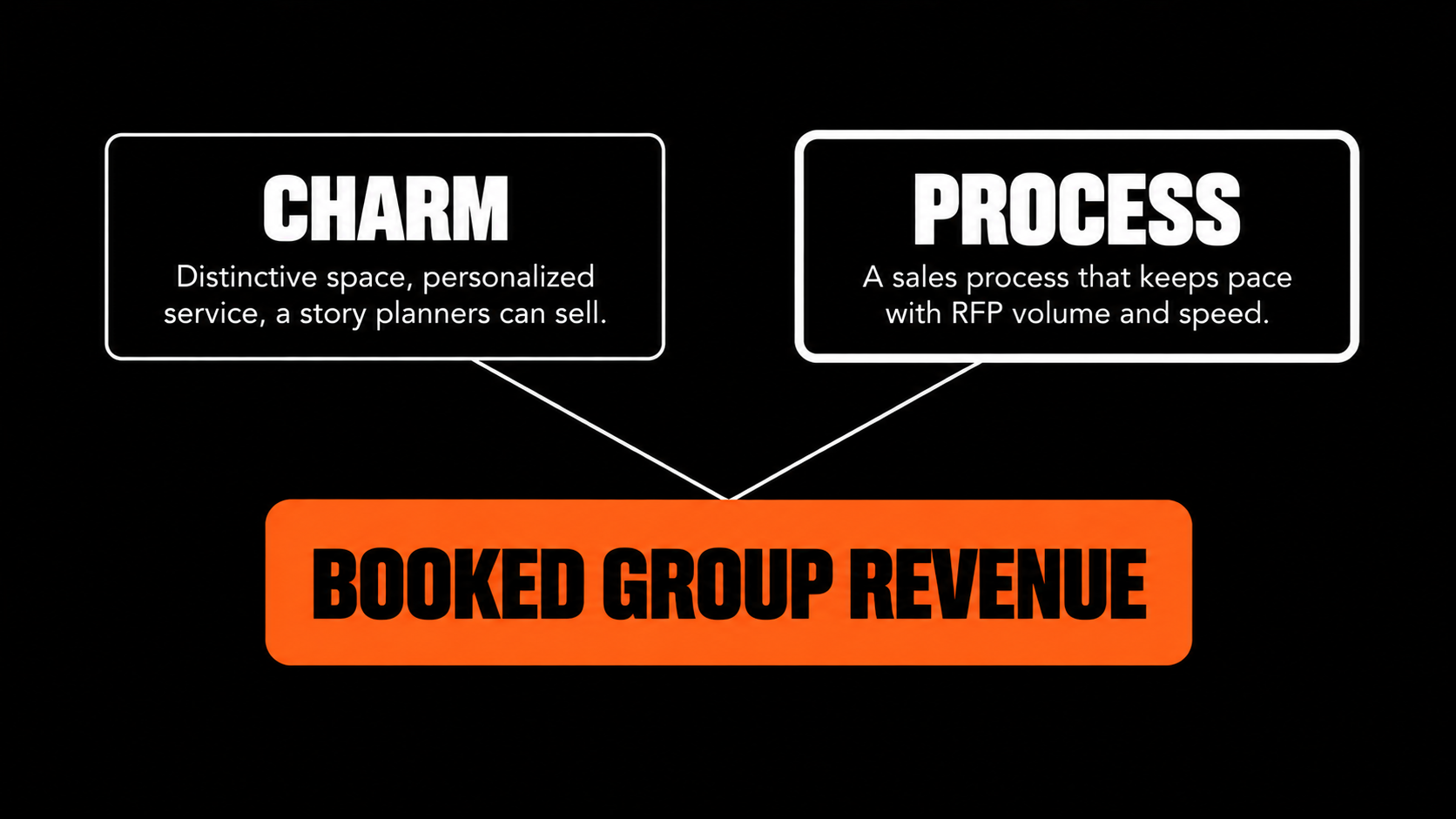 Boutique hotel group sales concept showing charm and a responsive sales process converging to convert planner interest into booked group revenue.
