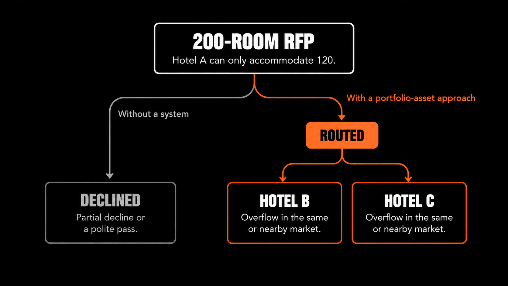 Hotel group RFP routing showing a 200-room opportunity redirected from an undersized property to other portfolio hotels instead of declined.