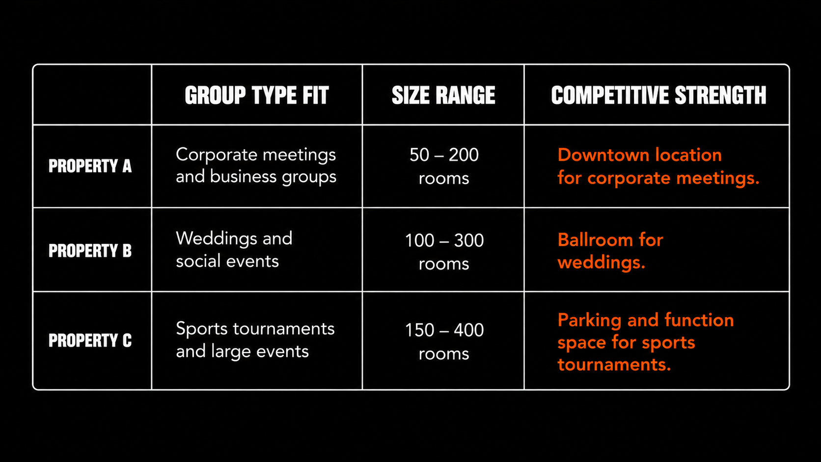 Hotel portfolio positioning matrix comparing each property’s ideal group type, group size range, and competitive strengths for smarter RFP routing.