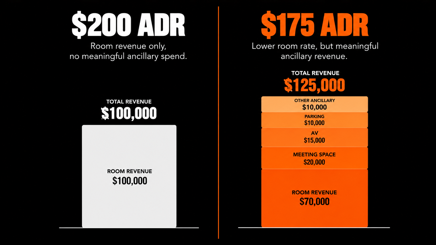 Hotel group revenue comparison showing a $175 ADR group generating more total value through F&B, meeting space, AV, and ancillary revenue.