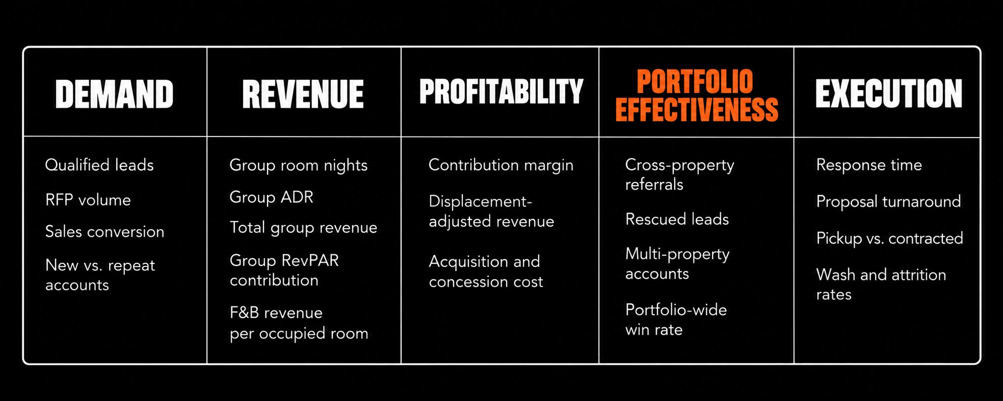 Hotel group sales dashboard framework tracking demand, revenue, profitability, portfolio effectiveness, and execution metrics across properties.