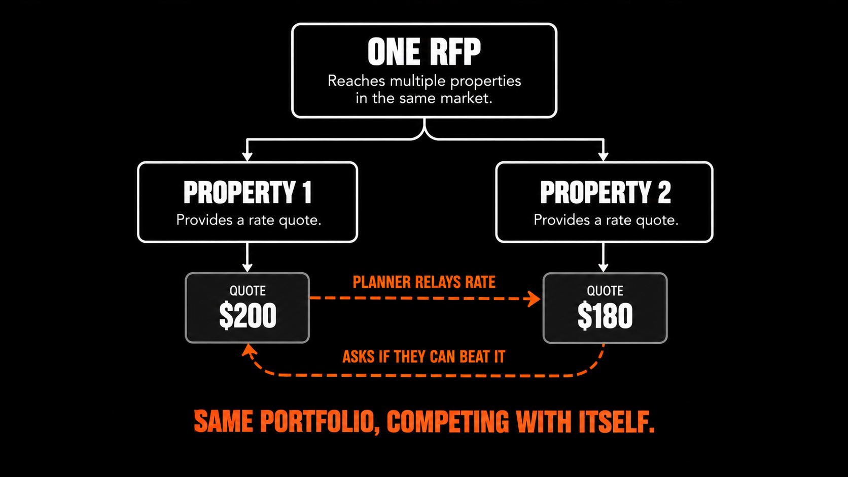 Hotel portfolio RFP process showing two properties competing against each other after a planner relays rates, causing internal rate erosion.