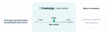 Chart showing average questionnaire turnaround times from 2 minutes to 7 days with 20 minutes as best practice.