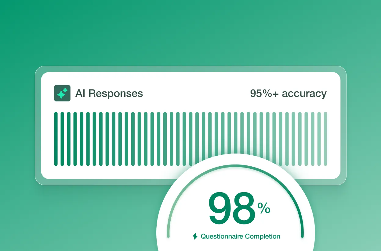 Gauge showing AI responses with 95%+ accuracy and 98% questionnaire completion rate.