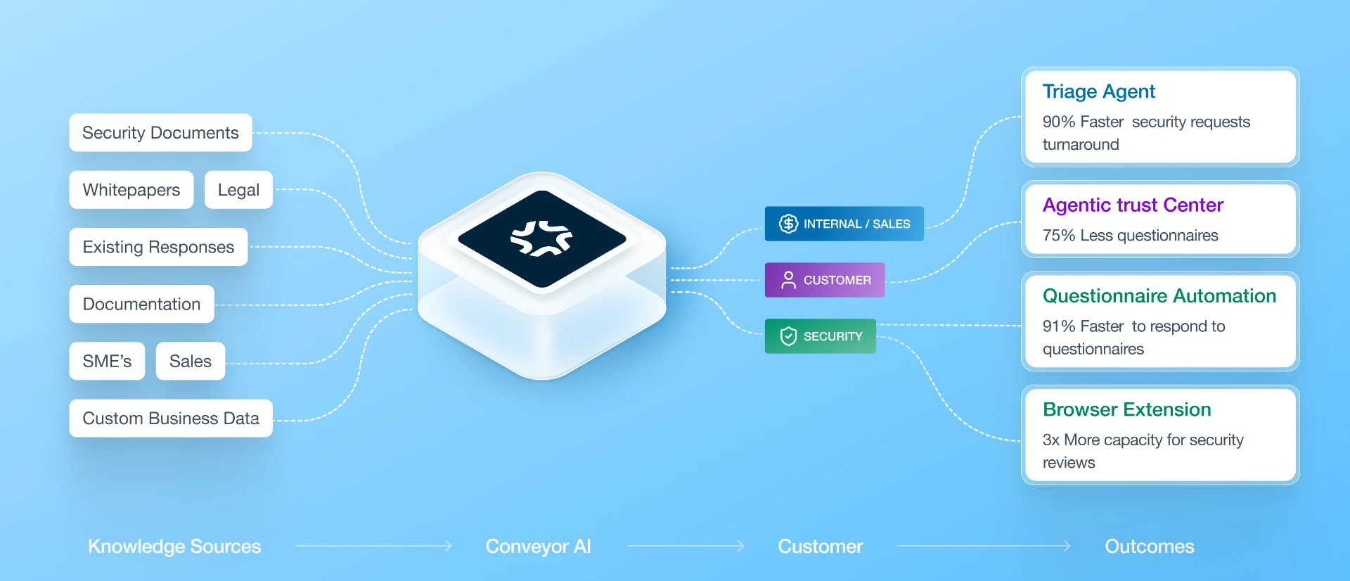 Diagram showing Conveyor AI using knowledge sources to serve customers, improving security and sales outcomes.