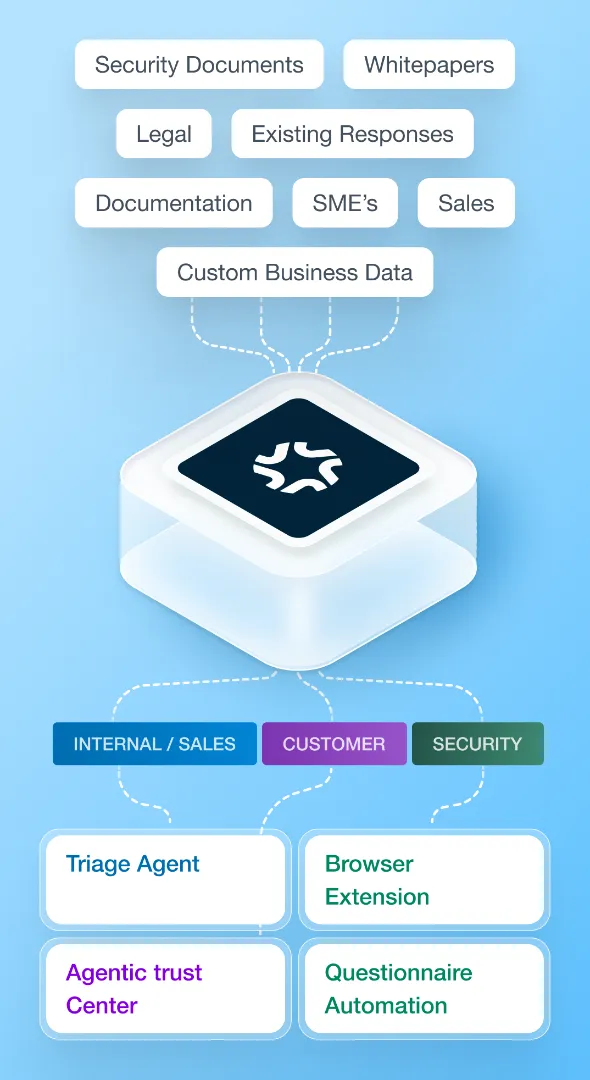 Diagram showing data sources flowing into a platform splitting into internal, customer, and security outputs with tools.