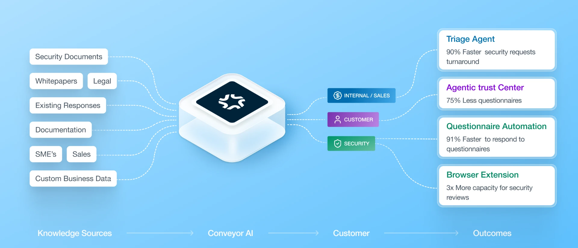 Diagram showing Conveyor AI connecting knowledge sources to customers with improved outcomes in sales and security.