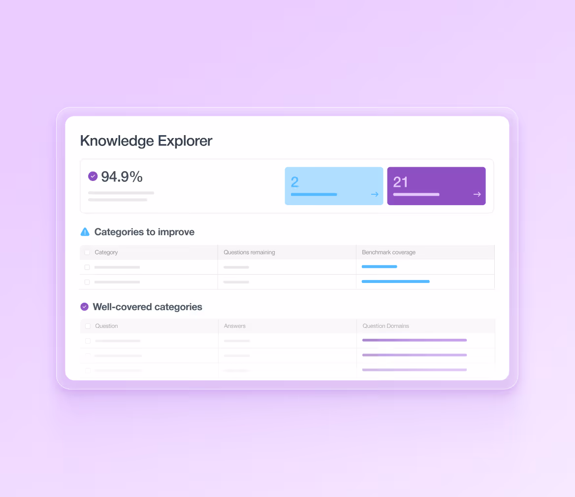 Dashboard titled Knowledge Explorer showing 94.9% with sections for categories to improve and well-covered categories.