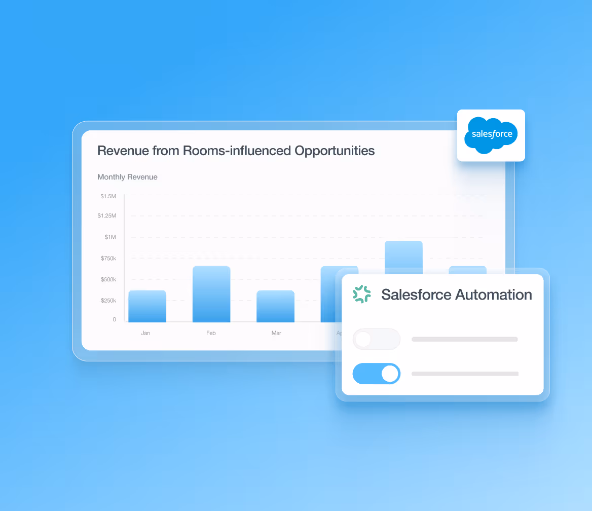 Bar chart showing monthly revenue from rooms-influenced opportunities with Salesforce Automation controls.