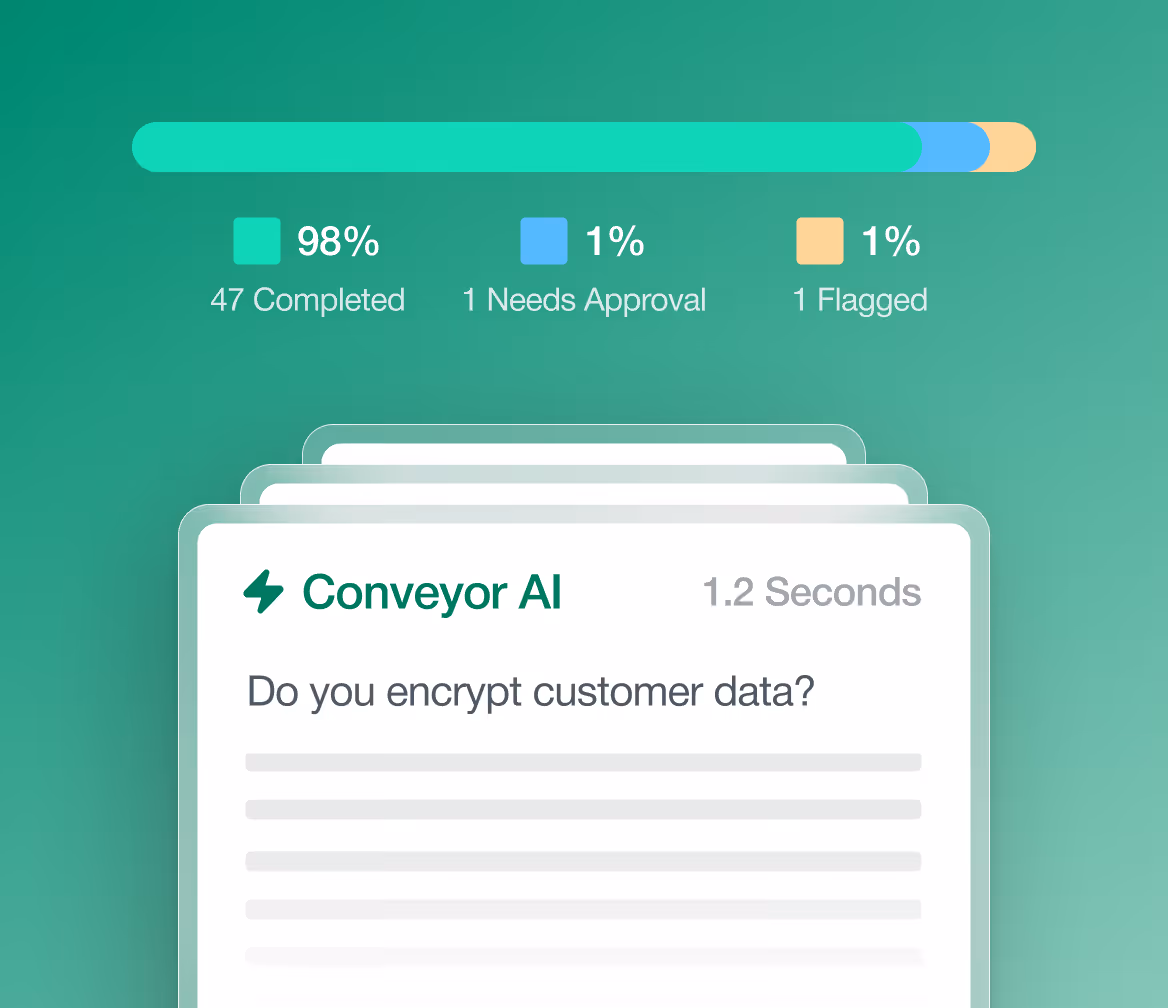 Progress bar showing 98% completed, 1% needs approval, 1% flagged, with a Conveyor AI task question.