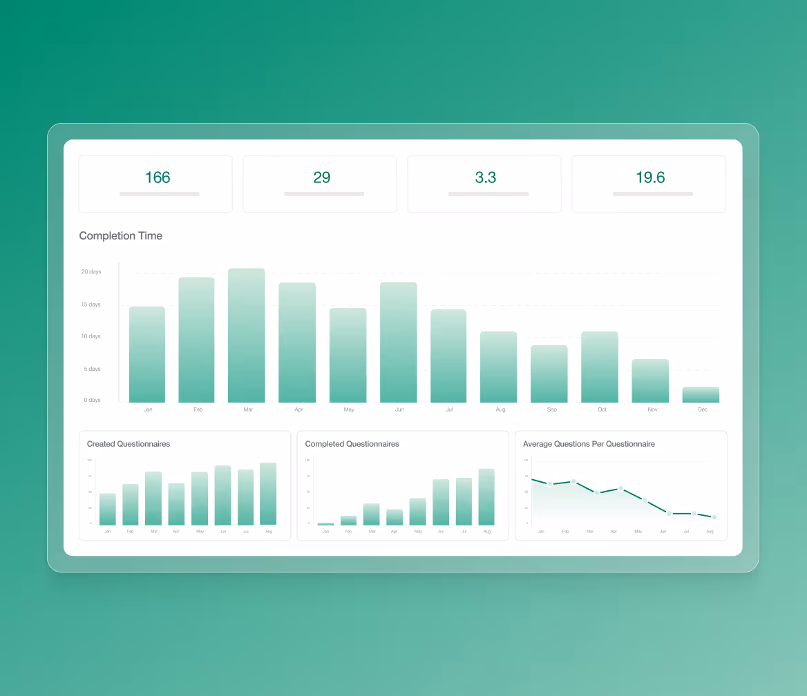 Dashboard showing monthly completion time, created and completed questionnaires, and average questions per questionnaire.