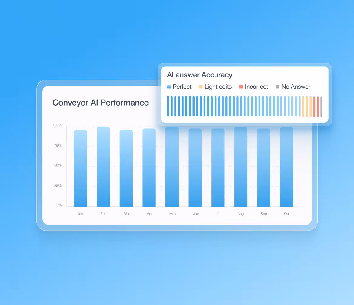 Bar chart of Conveyor AI Performance from Jan to Oct showing AI answer accuracy with mostly perfect and some edits.